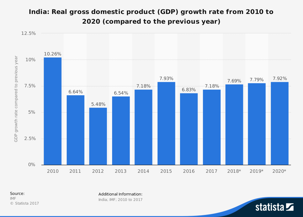 India growth rate