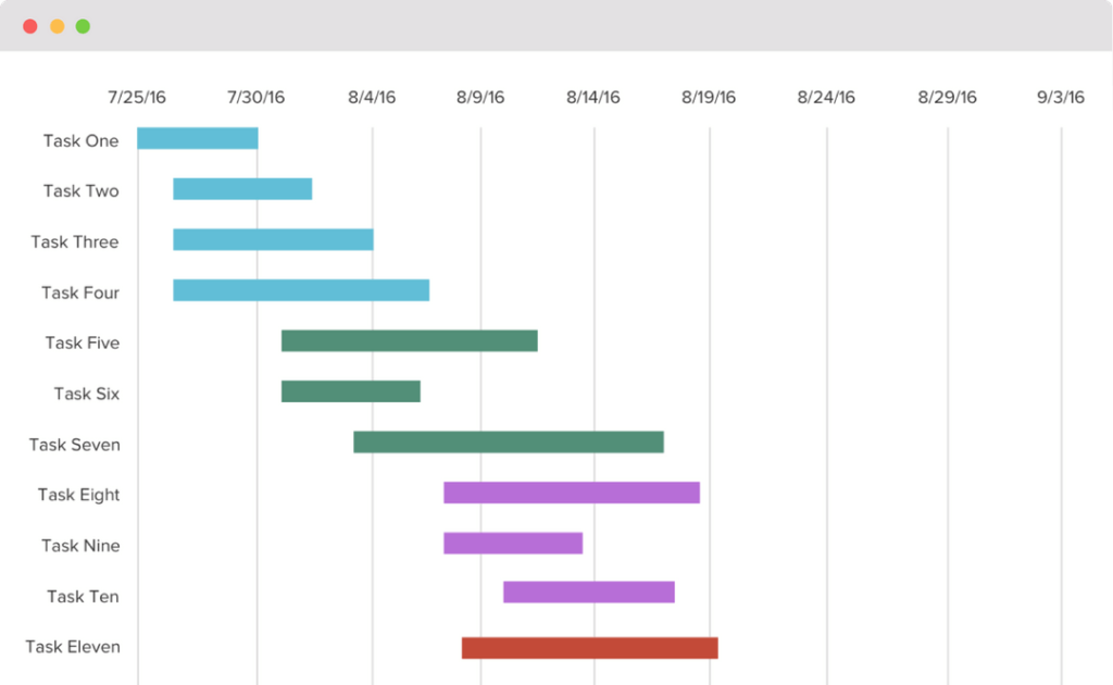 Use Of Gantt Chart In Project Management