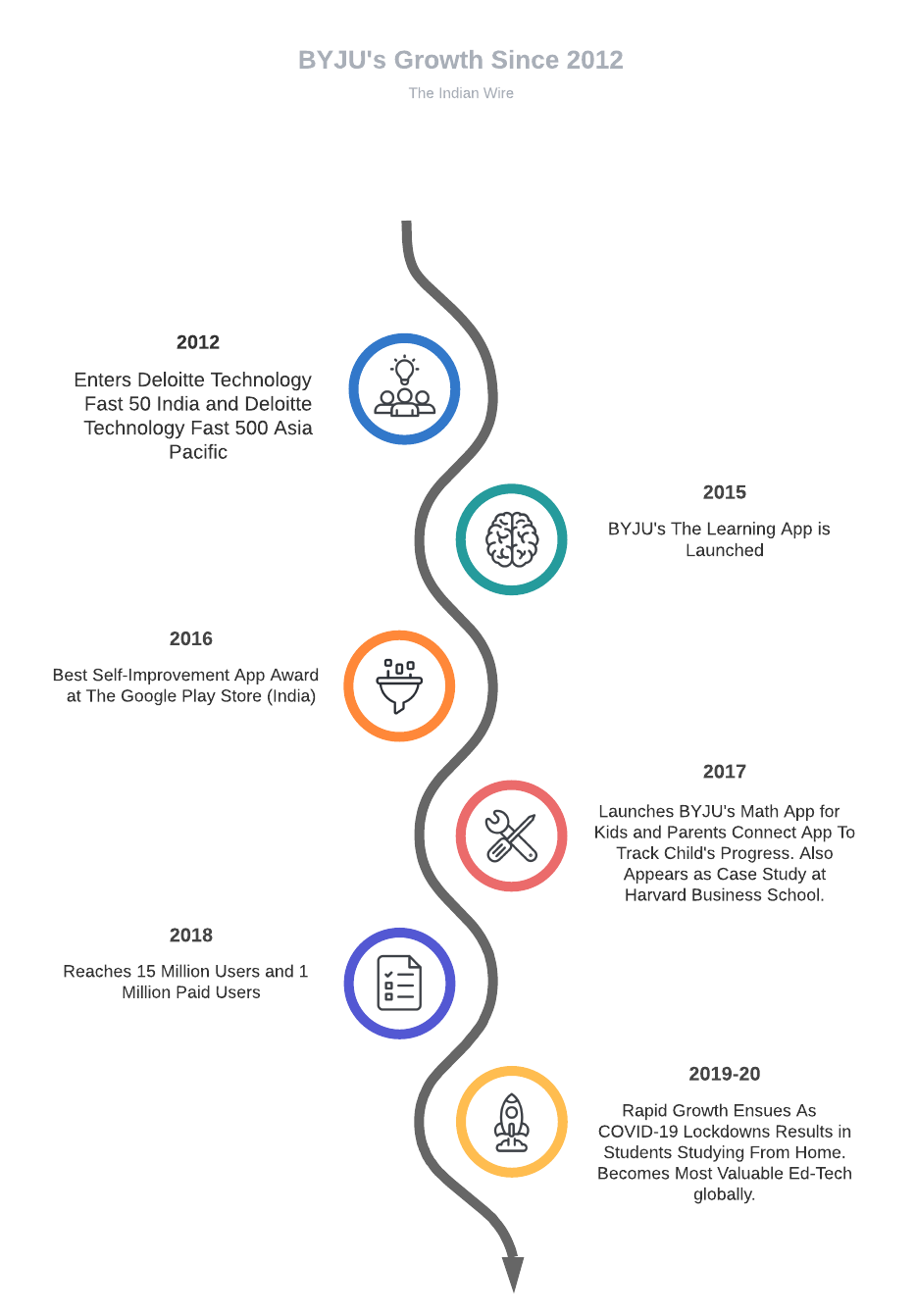 BYJU's Growth Timeline