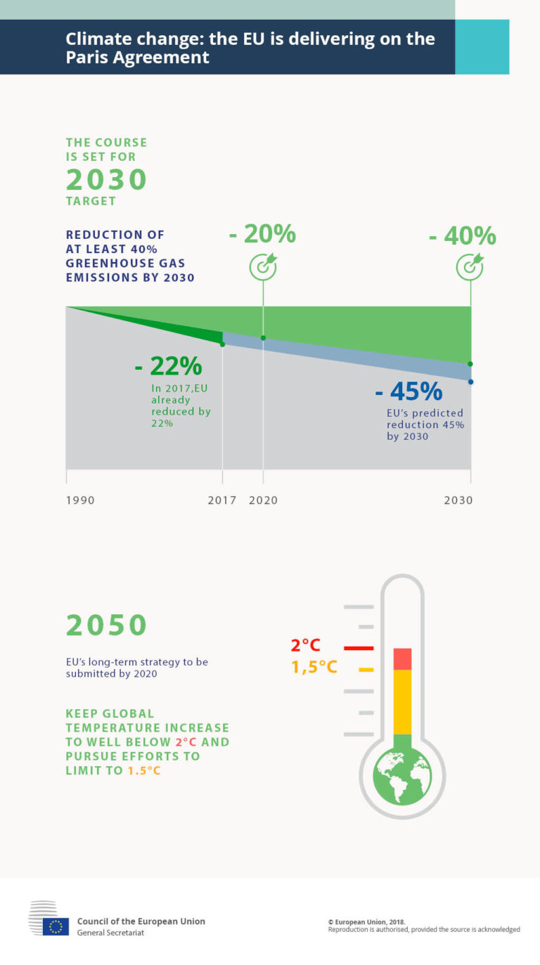 EU Climate Deal “Fit for 55” to curb climate change by 2030: What's in ...