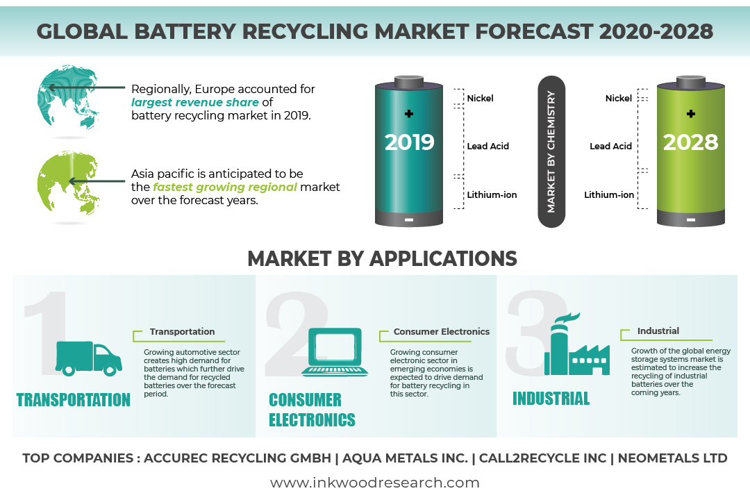 Recycle batteries. Lithium-ion Battery Recycling. Lithium ion Recycling. Global Lithium ion Battery demand. Lead Recycling Battery.