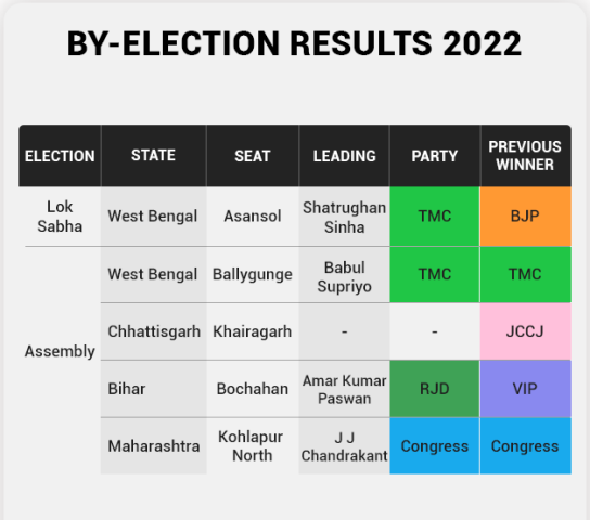Bye-Elections Results: RJD Wins in Bihar, TMC in Bengal, Congress in Chhatisgarh and Maharashtra.