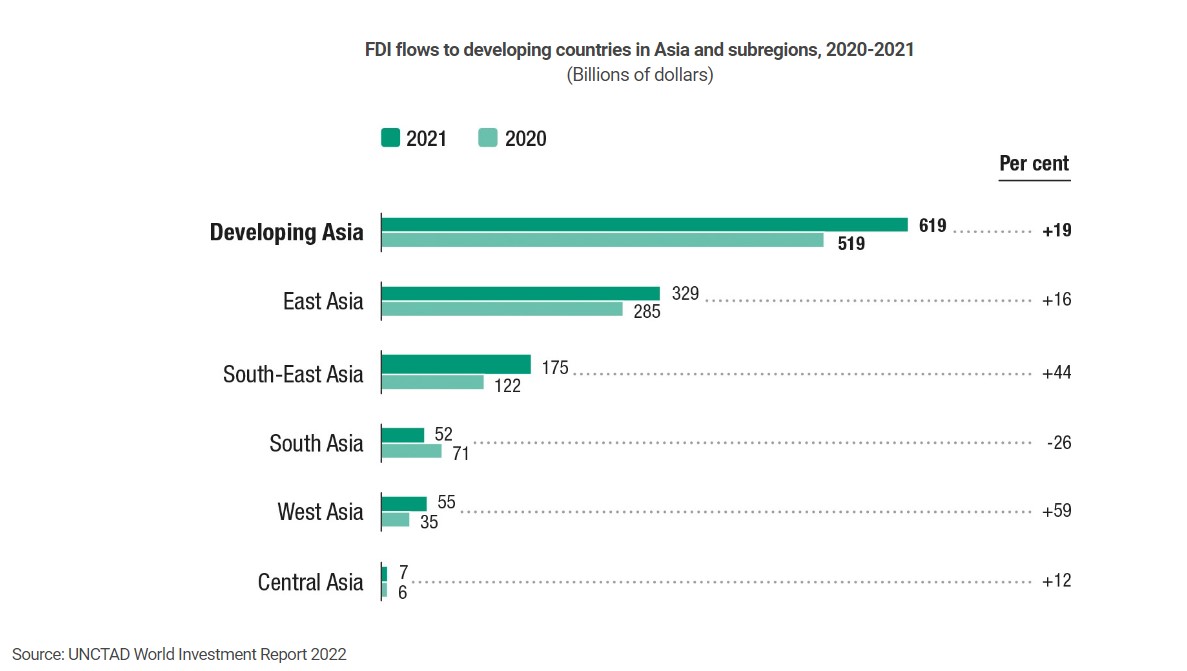 UNCTAD World Investment Report 2022: Among The Overall Flourishing
