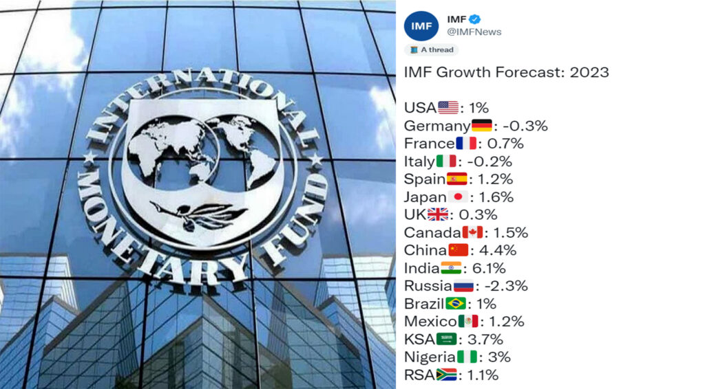 IMF ने वित्त वर्ष 2024 के लिए भारत के GDP पूर्वानुमान को घटाकर 5.9% किया |_60.1