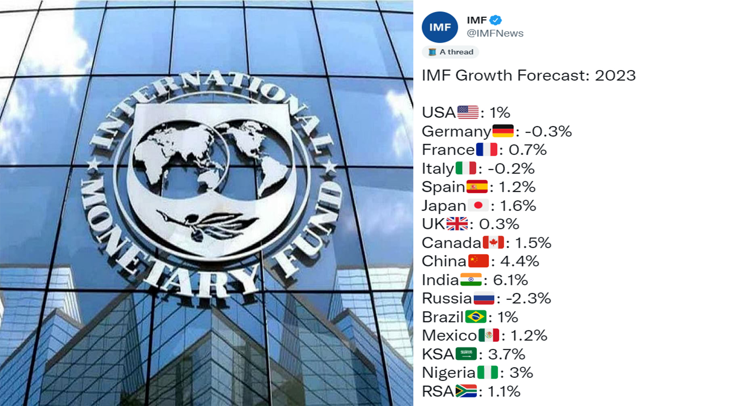 IMF forecasts India’s GDP growth to be 6.1 percent for FY 2023, cuts current estimate by 0.60 percent