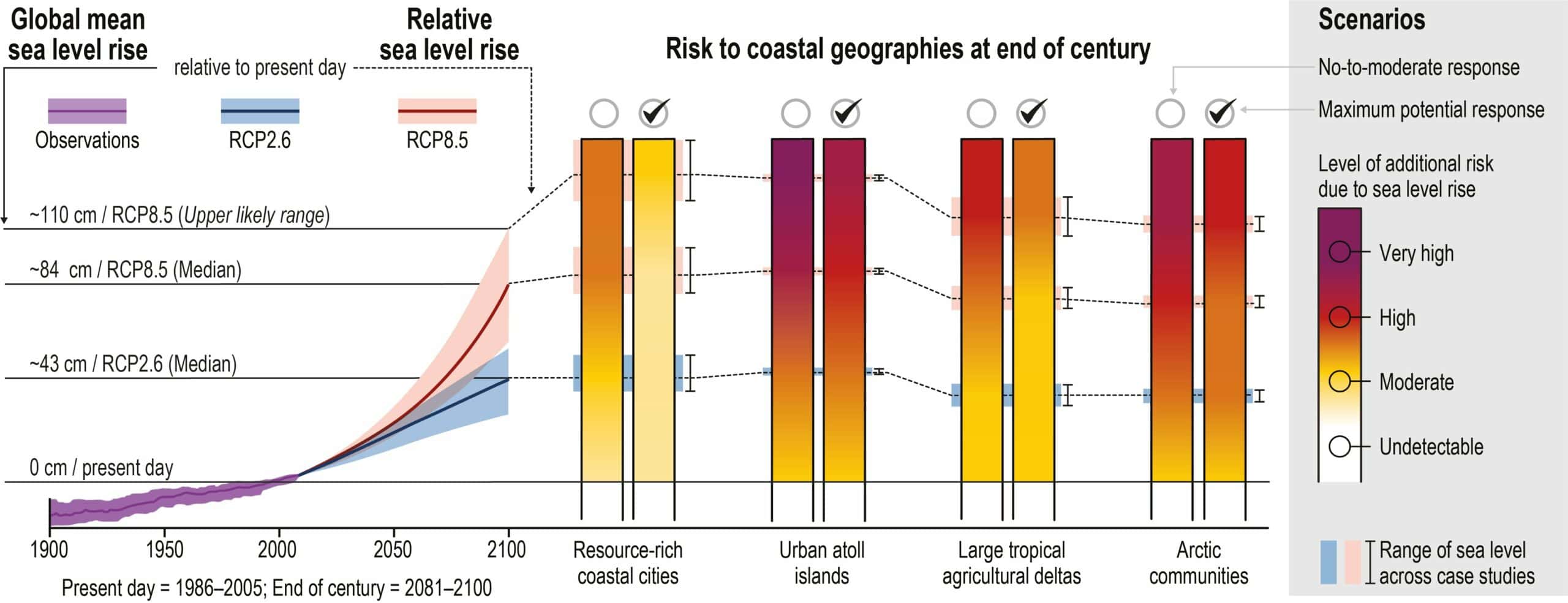 Ipcc Risk Equation Begin to hear the Unheard at this 'Implementation COP': Can the world ...