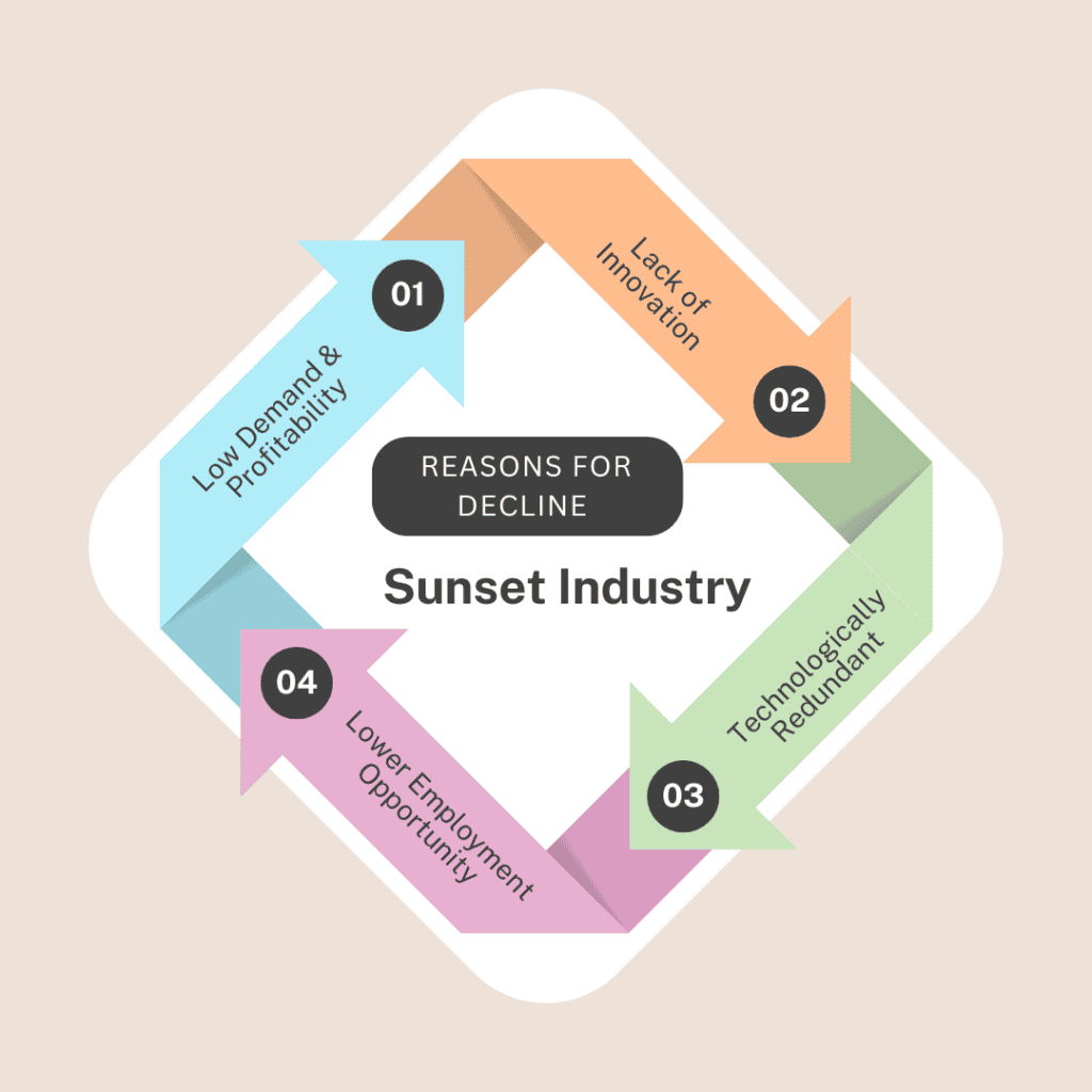 Understanding What Is Sunset & Sunrise Industry? The Indian Wire